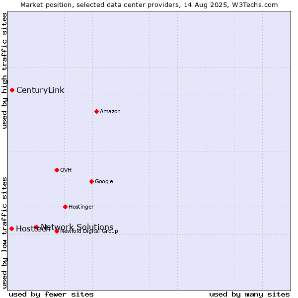 Market position of Network Solutions vs. CenturyLink vs. Hosttech