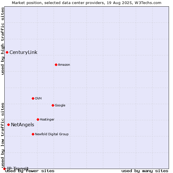 Market position of NetAngels vs. CenturyLink vs. IP Transit