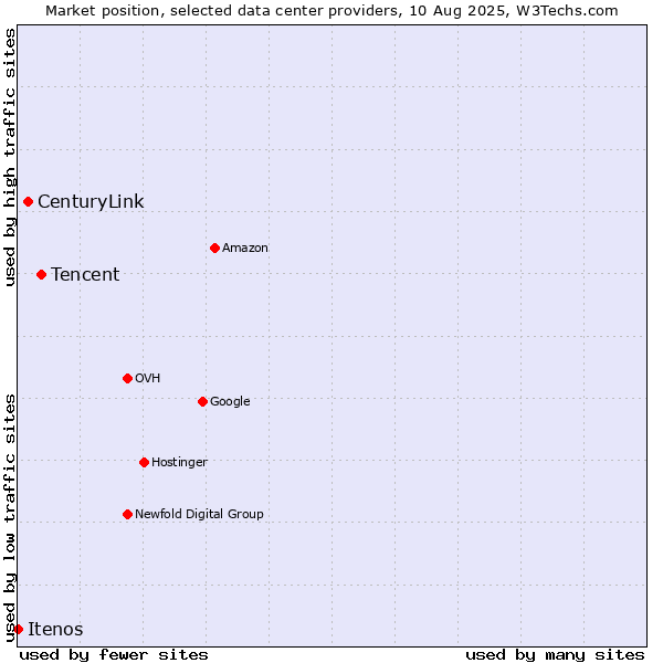 Market position of Tencent vs. CenturyLink vs. Itenos