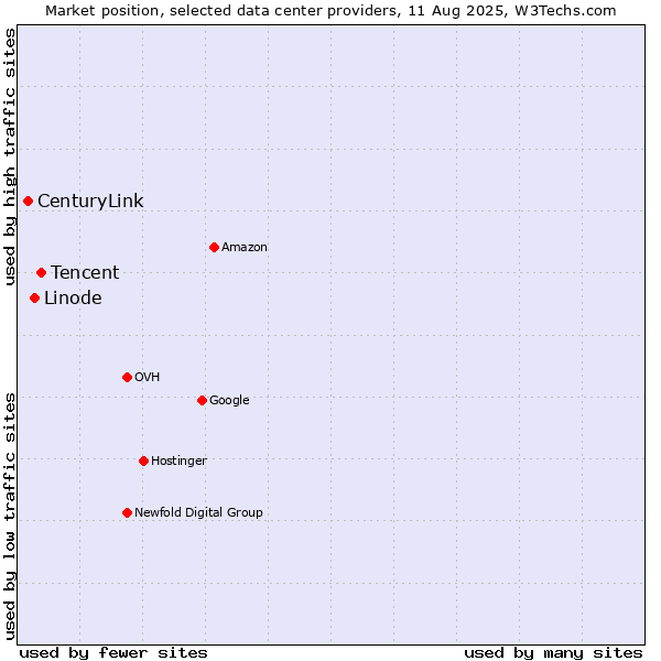 Market position of Tencent vs. Linode vs. CenturyLink
