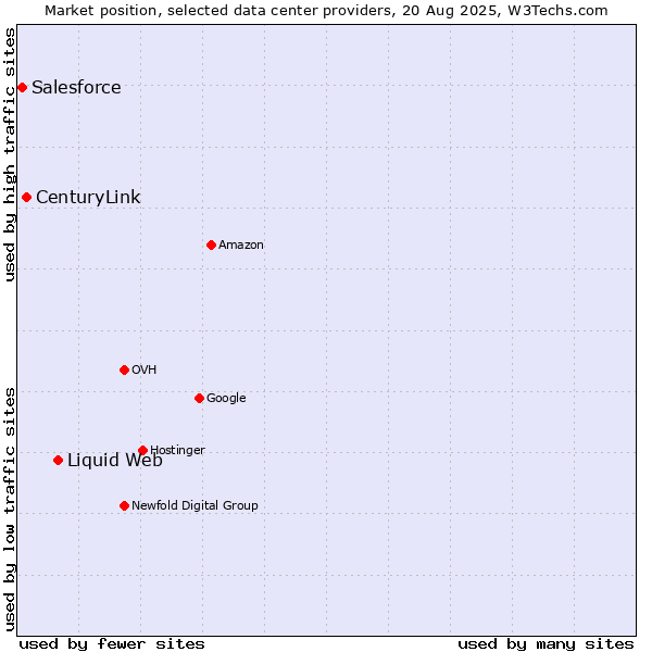 Market position of Liquid Web vs. CenturyLink vs. Salesforce