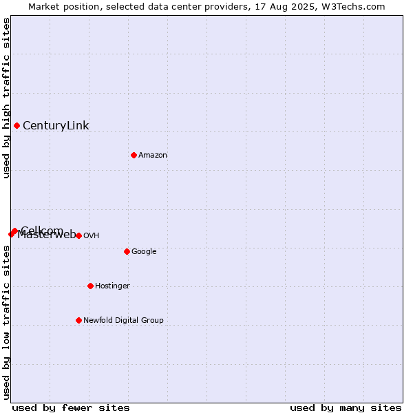 Market position of CenturyLink vs. Cellcom vs. Masterweb