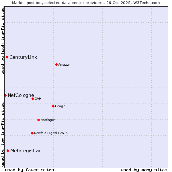 Market position of Metaregistrar vs. CenturyLink vs. NetCologne