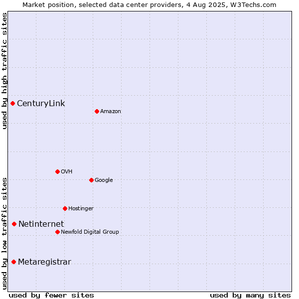 Market position of Netinternet vs. Metaregistrar vs. CenturyLink