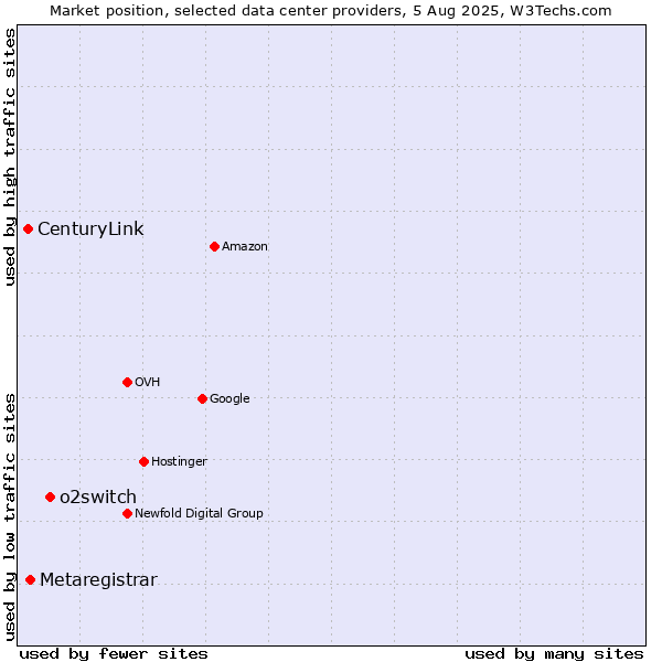 Market position of o2switch vs. Metaregistrar vs. CenturyLink