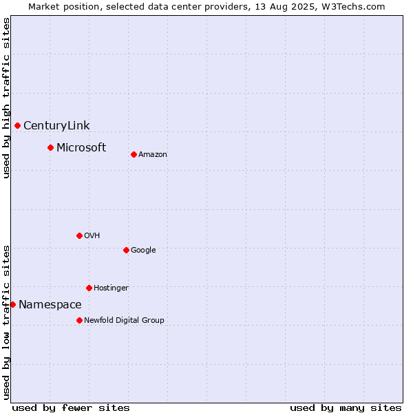 Market position of Microsoft vs. CenturyLink vs. Namespace