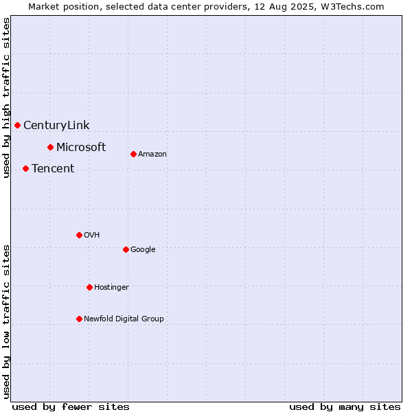 Market position of Microsoft vs. Tencent vs. CenturyLink