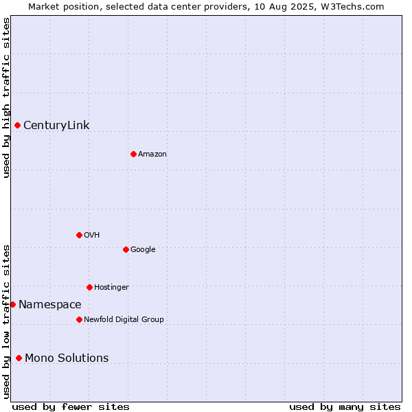 Market position of Mono Solutions vs. CenturyLink vs. Namespace