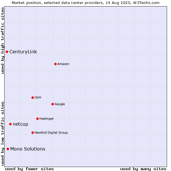 Market position of netcup vs. Mono Solutions vs. CenturyLink