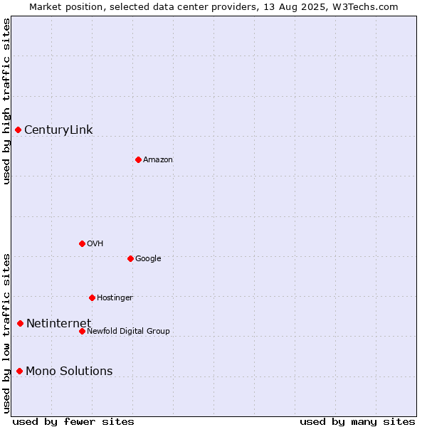 Market position of Netinternet vs. Mono Solutions vs. CenturyLink