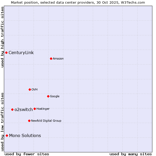 Market position of o2switch vs. Mono Solutions vs. CenturyLink