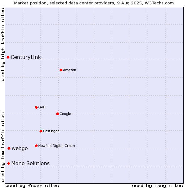 Market position of webgo vs. Mono Solutions vs. CenturyLink