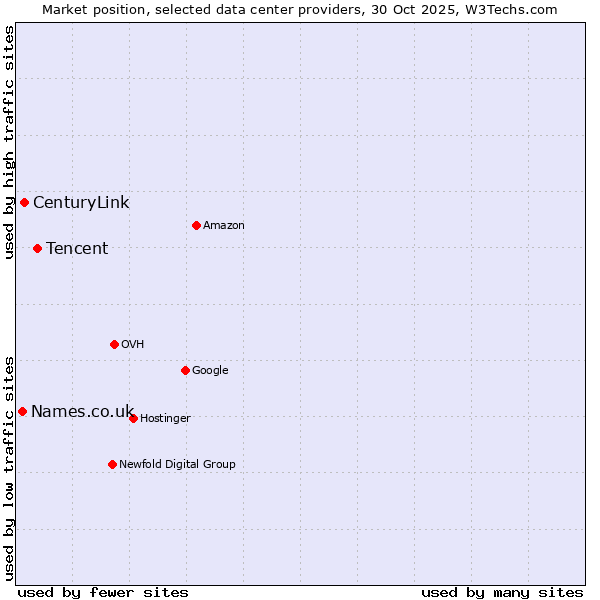 Market position of Tencent vs. CenturyLink vs. Names.co.uk