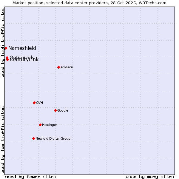 Market position of CenturyLink vs. Optimizely vs. Nameshield