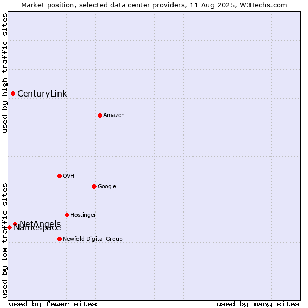 Market position of NetAngels vs. CenturyLink vs. Namespace
