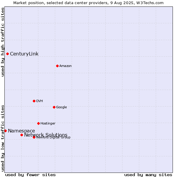 Market position of Network Solutions vs. CenturyLink vs. Namespace