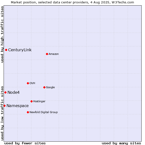 Market position of CenturyLink vs. Node4 vs. Namespace