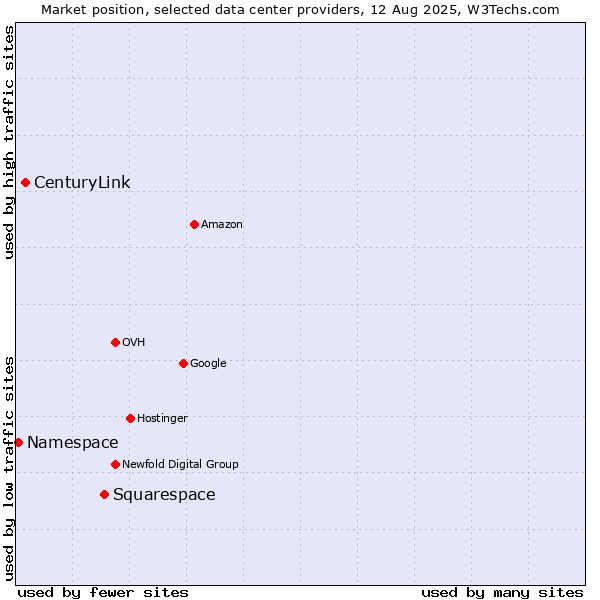 Market position of Squarespace vs. CenturyLink vs. Namespace
