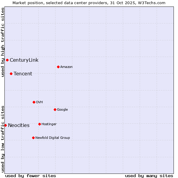 Market position of Tencent vs. CenturyLink vs. Neocities