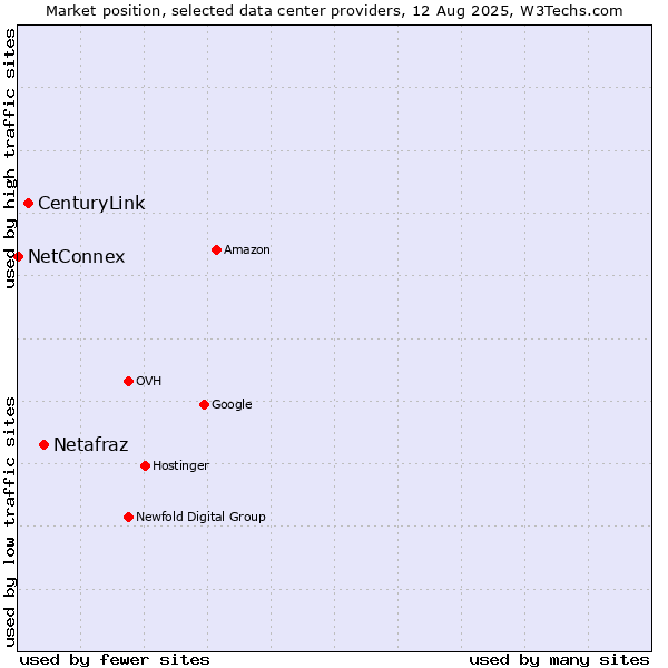 Market position of Netafraz vs. CenturyLink vs. NetConnex
