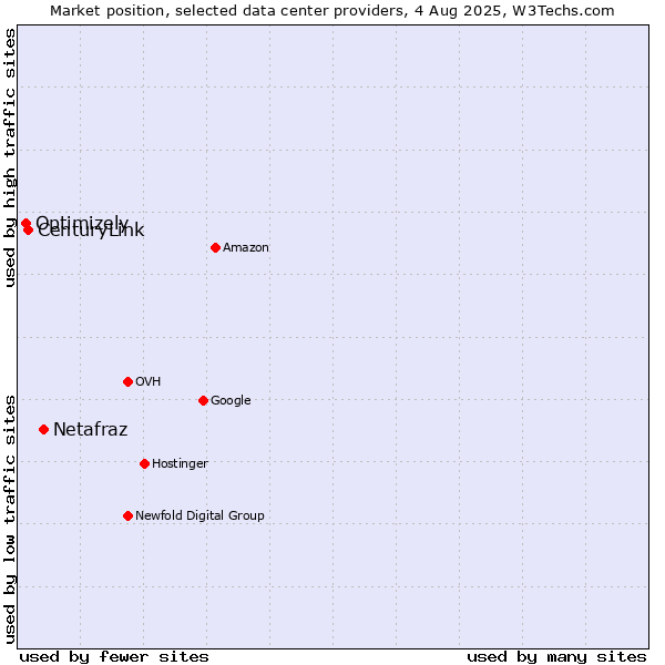 Market position of Netafraz vs. CenturyLink vs. Optimizely