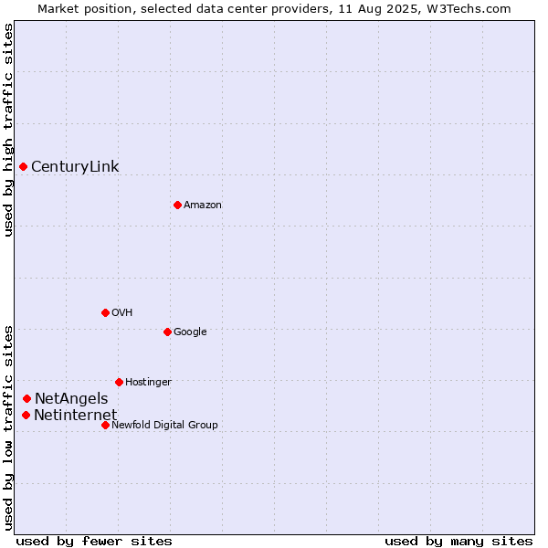 Market position of NetAngels vs. Netinternet vs. CenturyLink