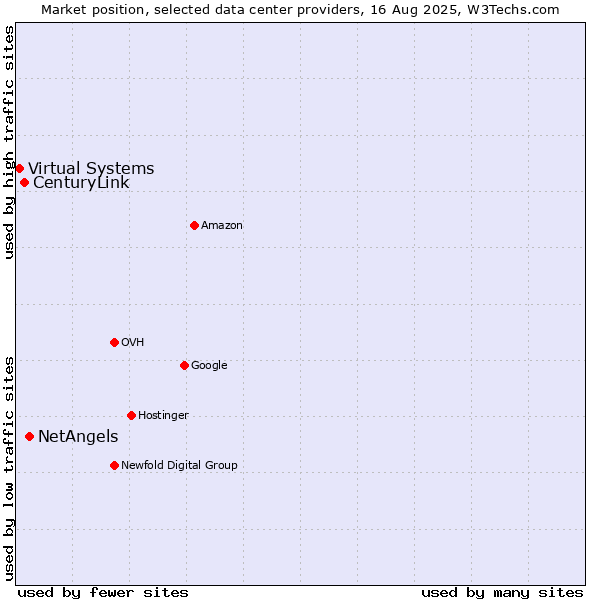 Market position of NetAngels vs. CenturyLink vs. Virtual Systems