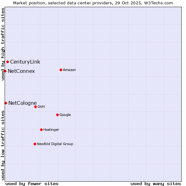 Market position of CenturyLink vs. NetCologne vs. NetConnex