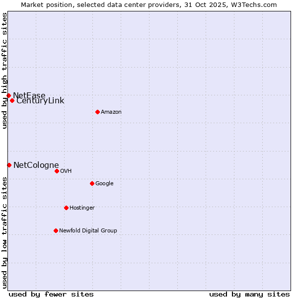 Market position of CenturyLink vs. NetCologne vs. NetEase