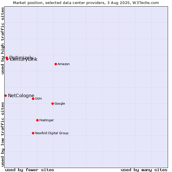 Market position of CenturyLink vs. Optimizely vs. NetCologne
