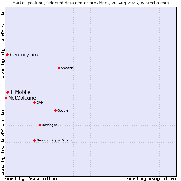 Market position of T-Mobile vs. CenturyLink vs. NetCologne