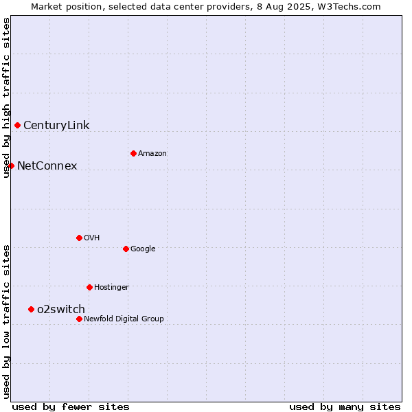 Market position of o2switch vs. CenturyLink vs. NetConnex