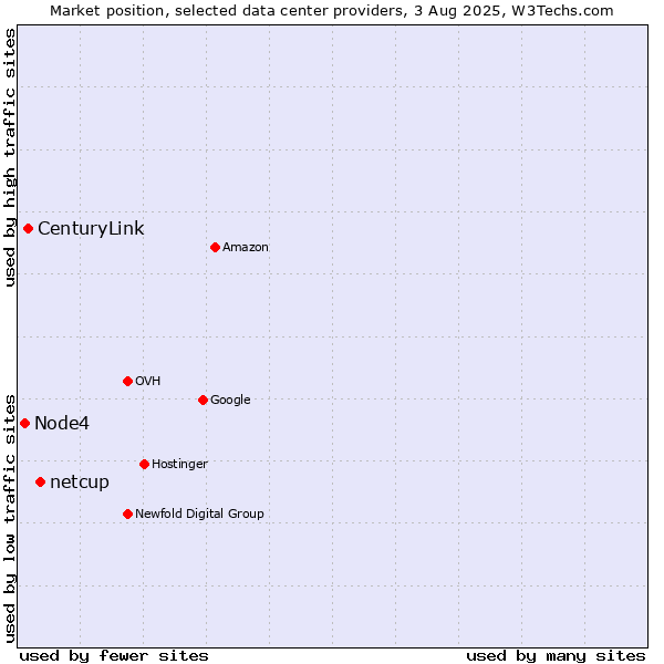 Market position of netcup vs. CenturyLink vs. Node4