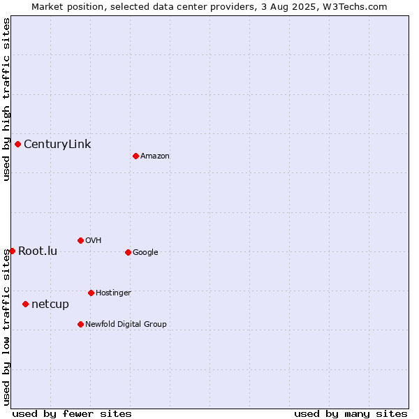 Market position of netcup vs. CenturyLink vs. Root.lu