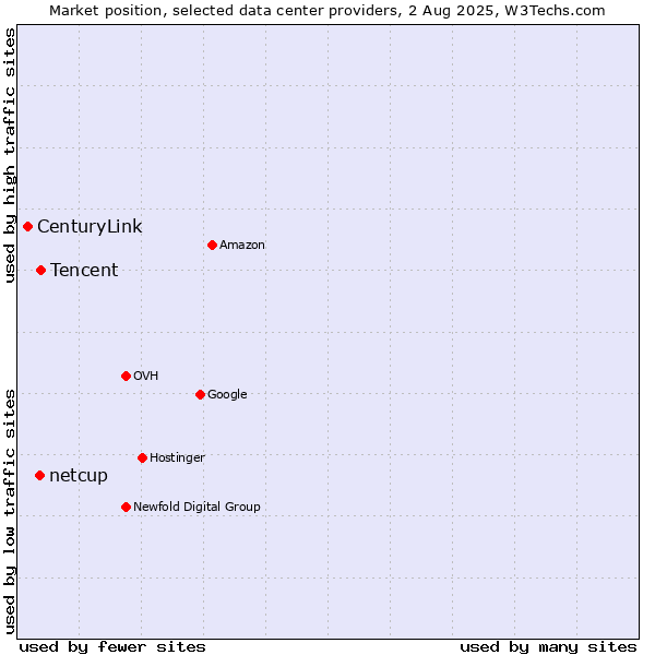Market position of Tencent vs. netcup vs. CenturyLink