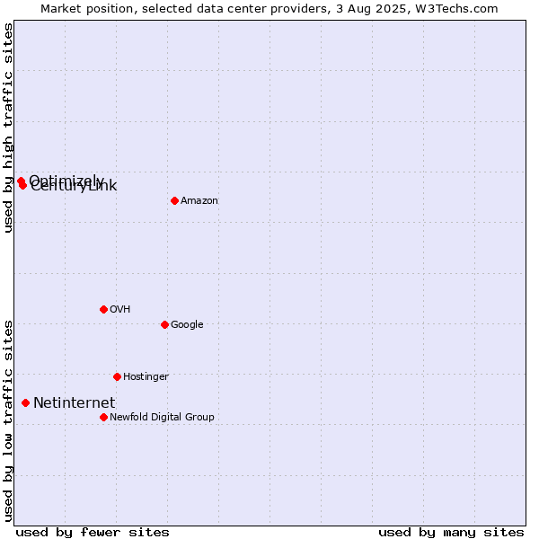 Market position of Netinternet vs. CenturyLink vs. Optimizely