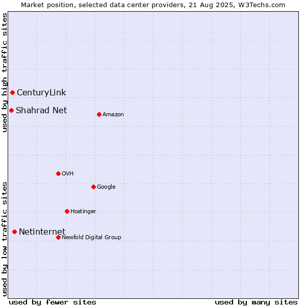 Market position of Netinternet vs. CenturyLink vs. Shahrad Net