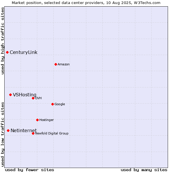 Market position of VSHosting vs. Netinternet vs. CenturyLink