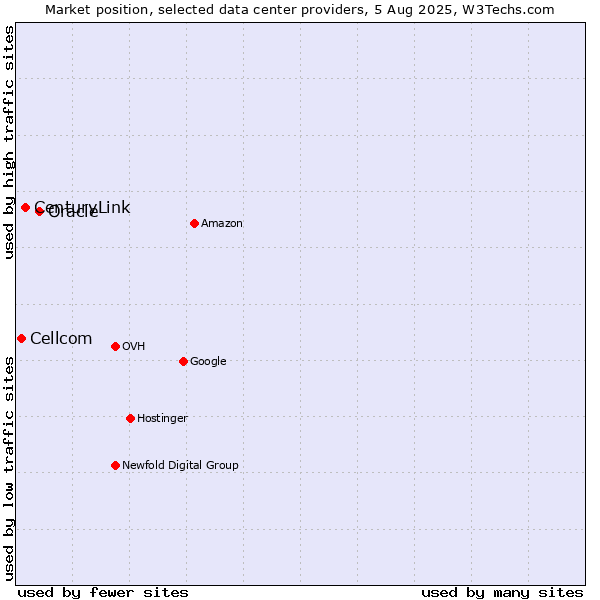 Market position of Oracle vs. CenturyLink vs. Cellcom