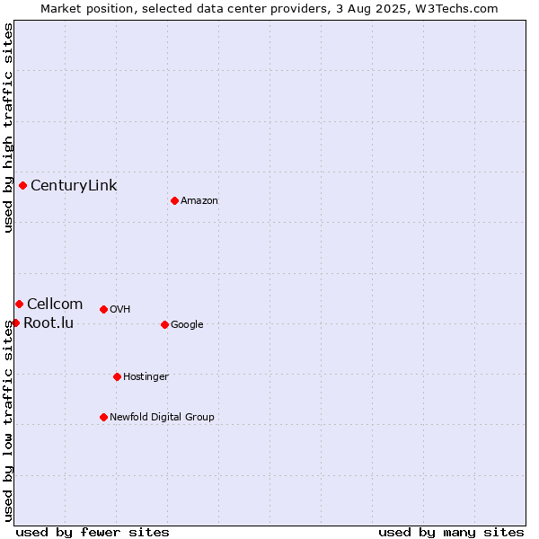 Market position of CenturyLink vs. Cellcom vs. Root.lu