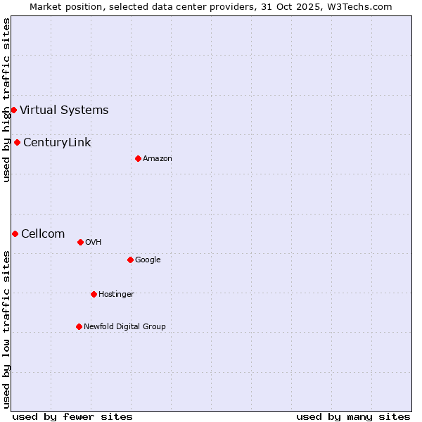 Market position of CenturyLink vs. Cellcom vs. Virtual Systems