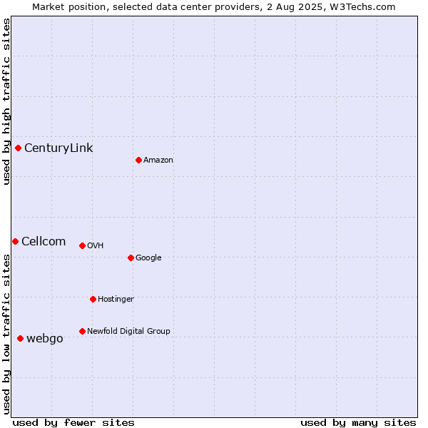 Market position of webgo vs. CenturyLink vs. Cellcom
