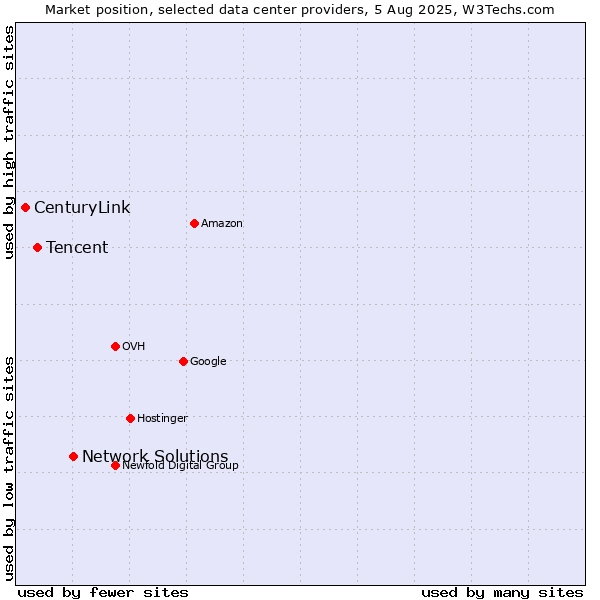 Market position of Network Solutions vs. Tencent vs. CenturyLink