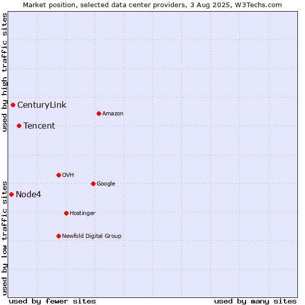 Market position of Tencent vs. CenturyLink vs. Node4