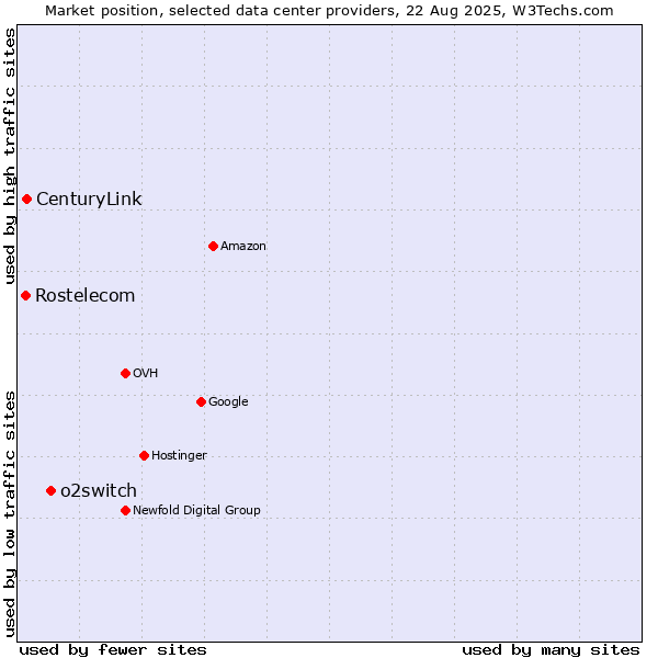 Market position of o2switch vs. CenturyLink vs. Rostelecom