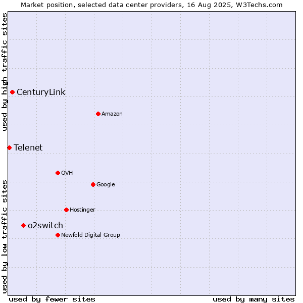Market position of o2switch vs. CenturyLink vs. Telenet
