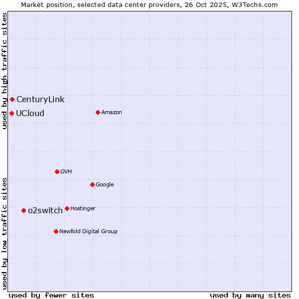 Market position of o2switch vs. CenturyLink vs. UCloud