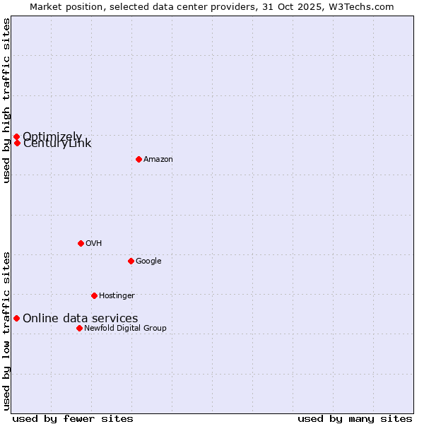 Market position of CenturyLink vs. Online data services vs. Optimizely
