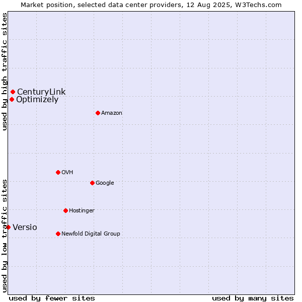 Market position of CenturyLink vs. Optimizely vs. Versio