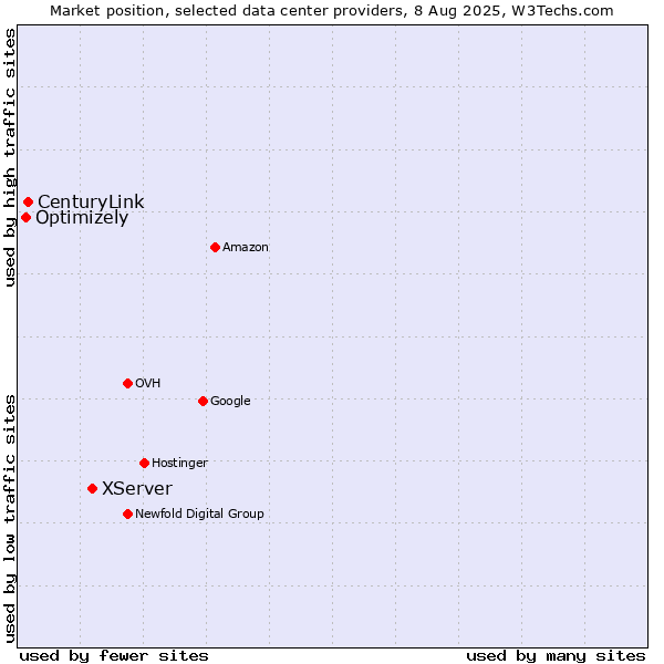 Market position of XServer vs. CenturyLink vs. Optimizely